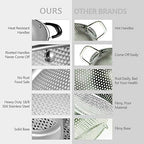 18/8 Stainless Steel Colander, Easy Grip Micro-Perforated 5-Quart Colander, Strainer with Riveted and Heat Resistant Handles, BPA Free. Great for Pasta, Noodles, Vegetables and Fruits - view 5