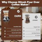 Pour Over Coffee Pot Set 1000ml Features 304 Stainless Steel Filter Glass Coffee Pot with High Borosilicate Glass Duckbill Spout Design Solid Wood Handle Pour Over Coffee Drippers Daily Brewing